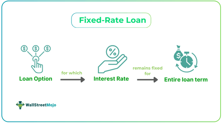 Fixed-Rate Loan