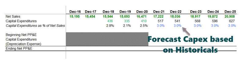Forecast Capex