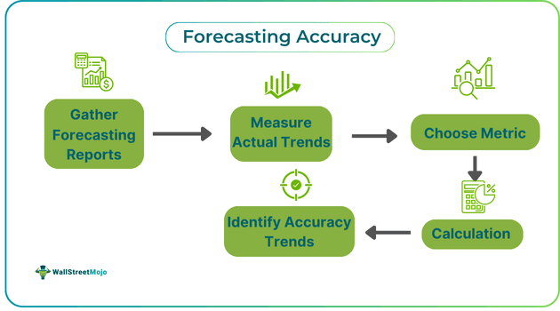 Forecasting Accuracy.png