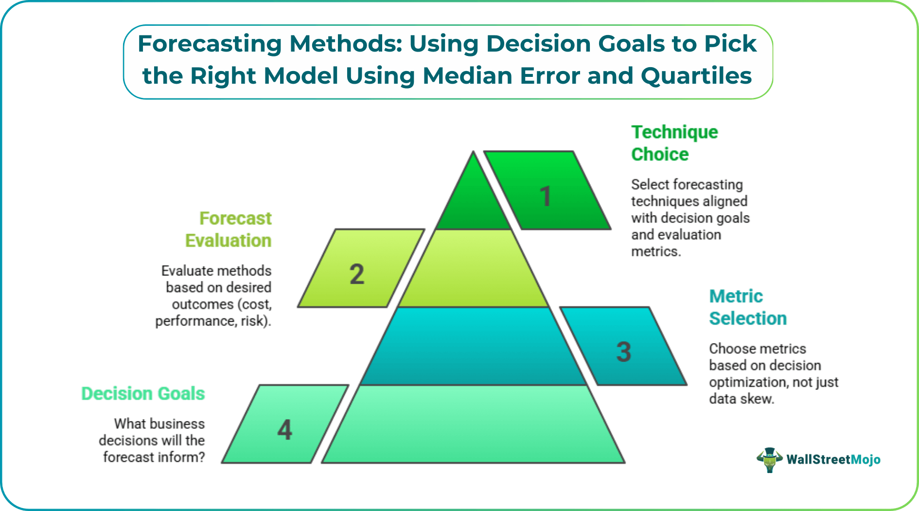 Forecasting Methods