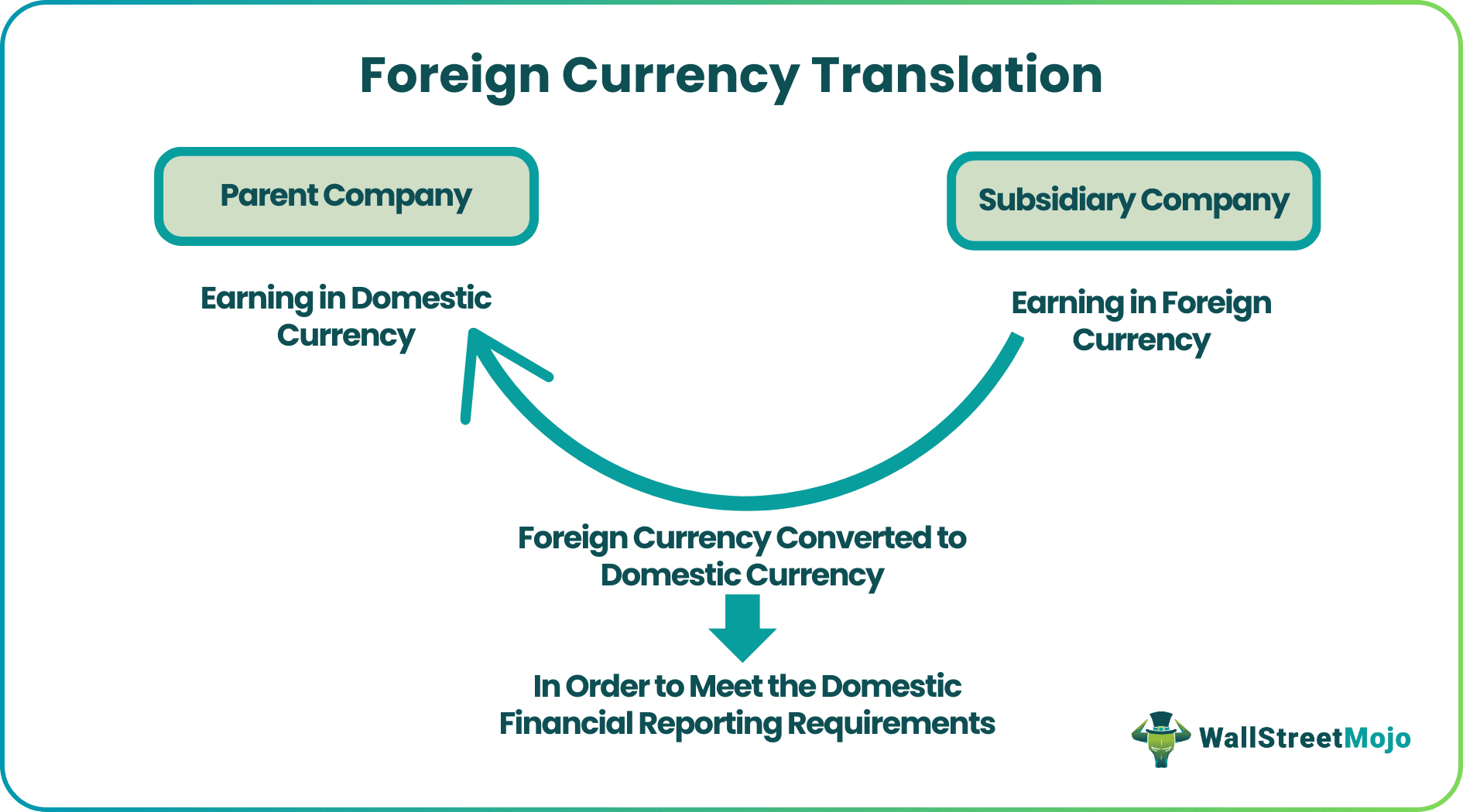 Foreign Currency Translation