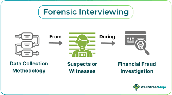 Forensic Interviewing