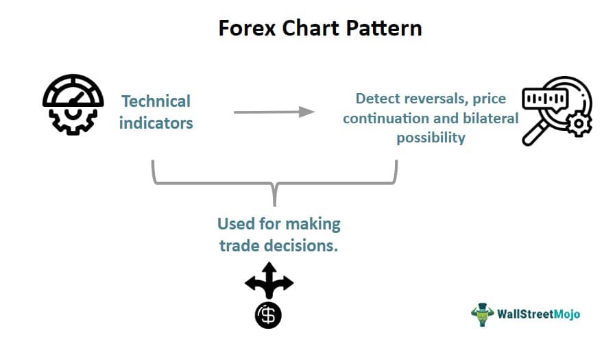 Forex Chart Pattern