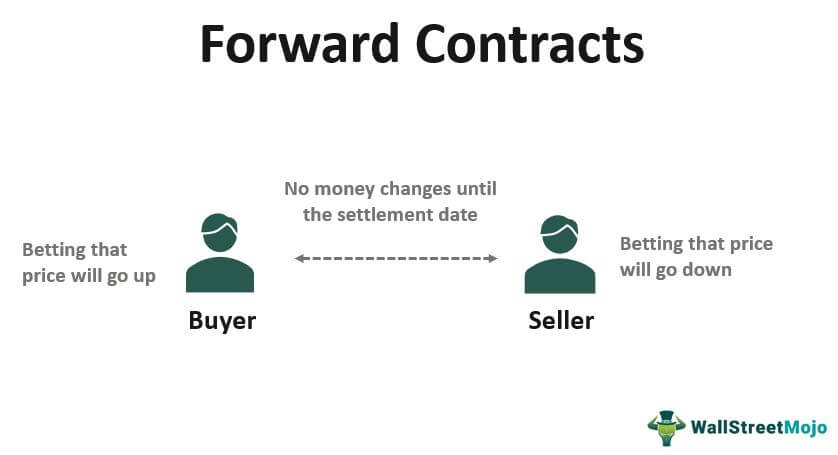 Forward Contracts
