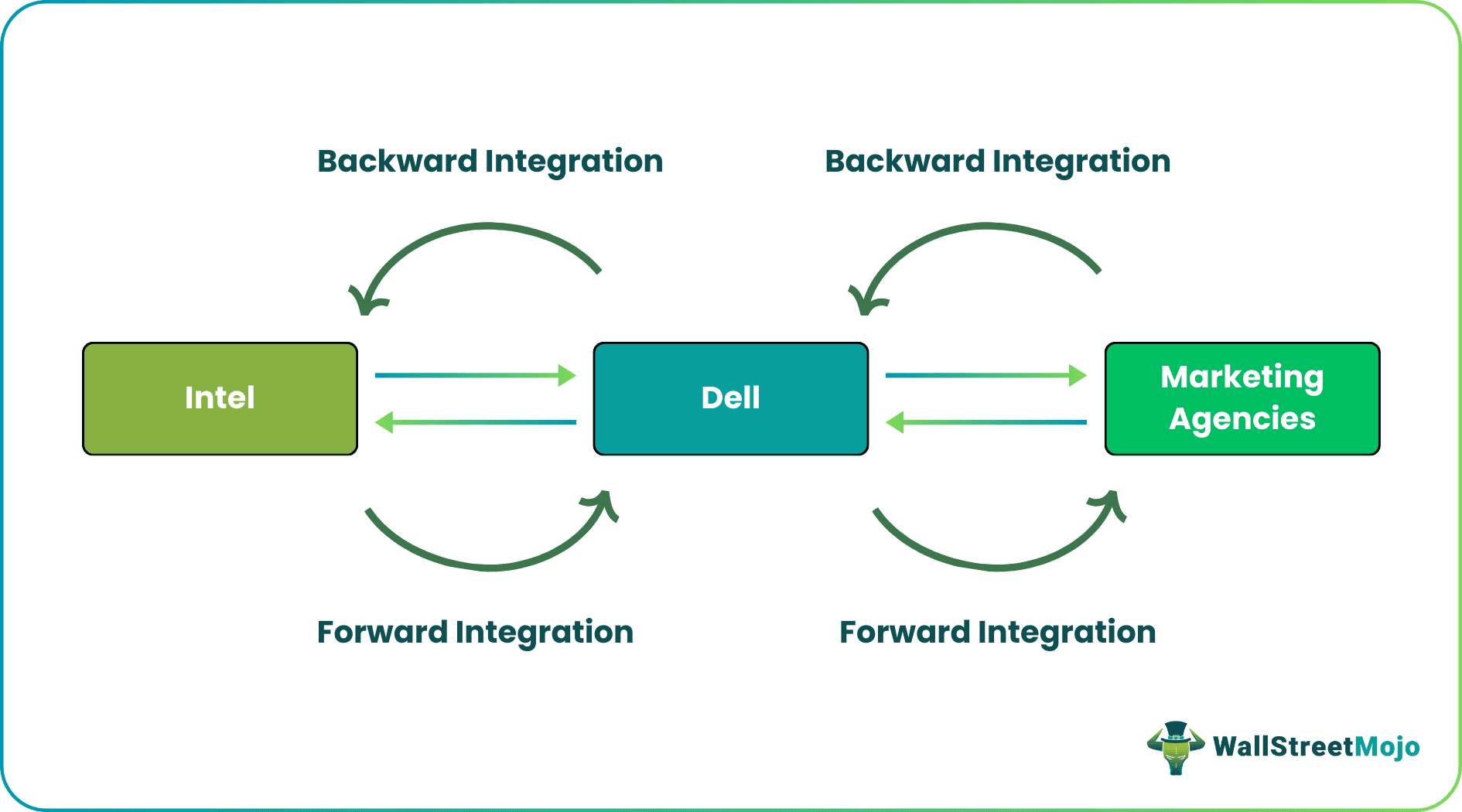 Forward Integration