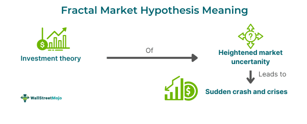 Fractal Markets Hypothesis