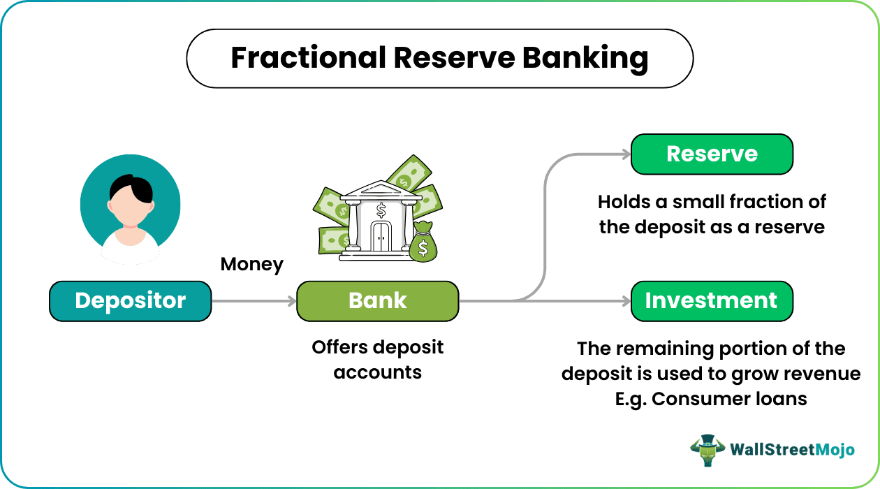 Fractional Reserve Banking
