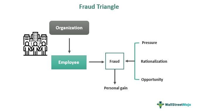 Fraud Triangle