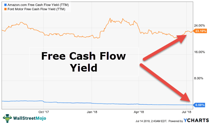 Free Cash Flow Yield (FCFY)