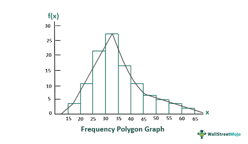 Frequency Polygon