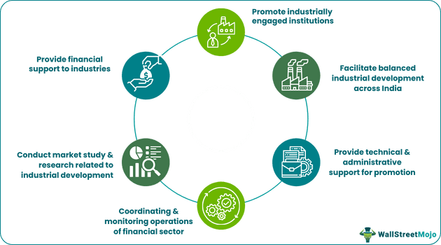 Functions of IDBI
