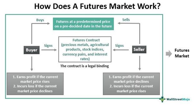 Futures Market