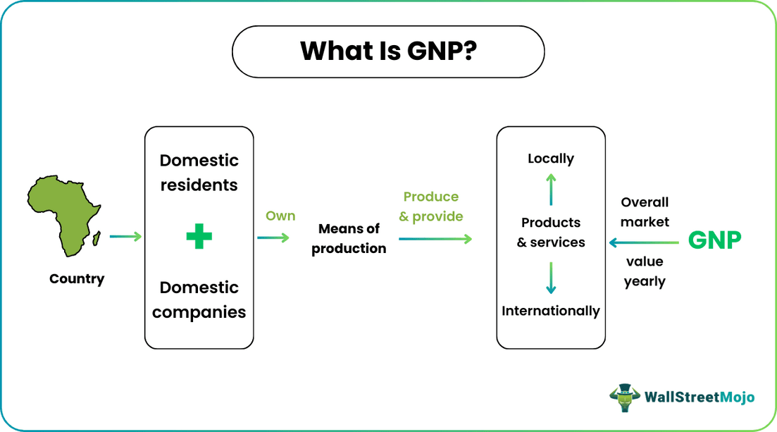 GNP
