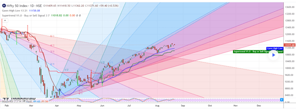 Gann fan trading