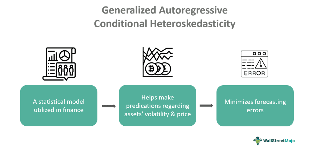 Generalized Autoregressive Conditional Heteroskedasticity