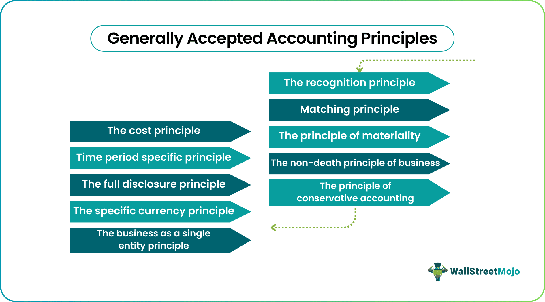 Generally Accepted Accounting Principles