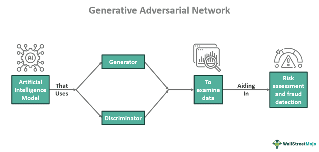 Generative Adversarial Network