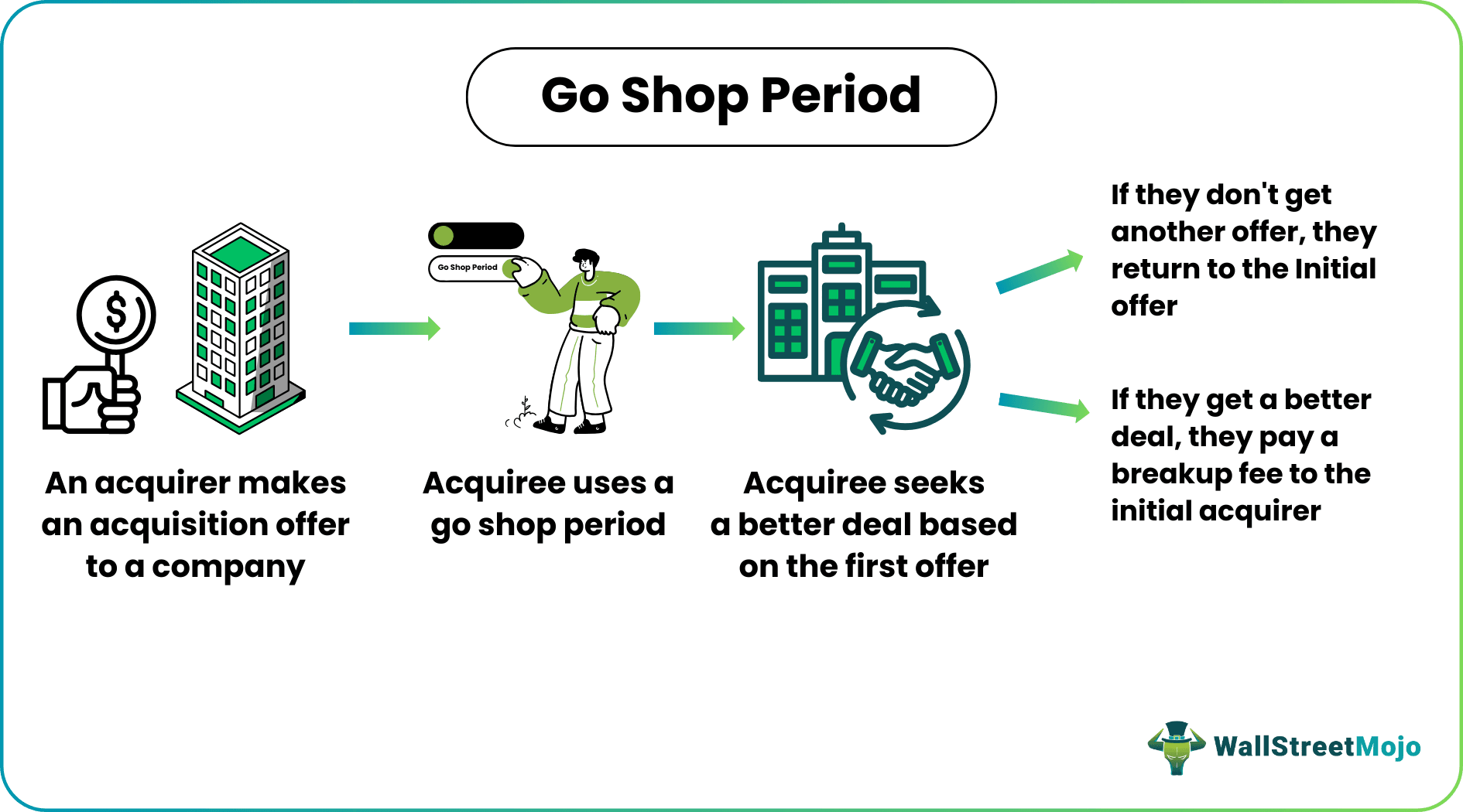 Go-shop Period
