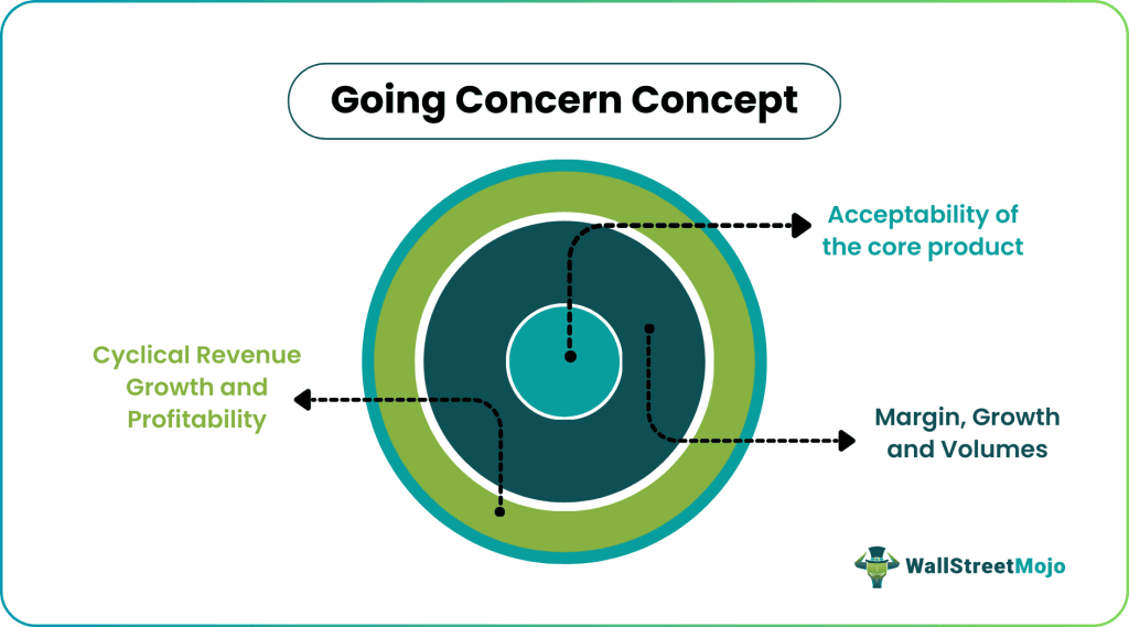 Going Concern Concept