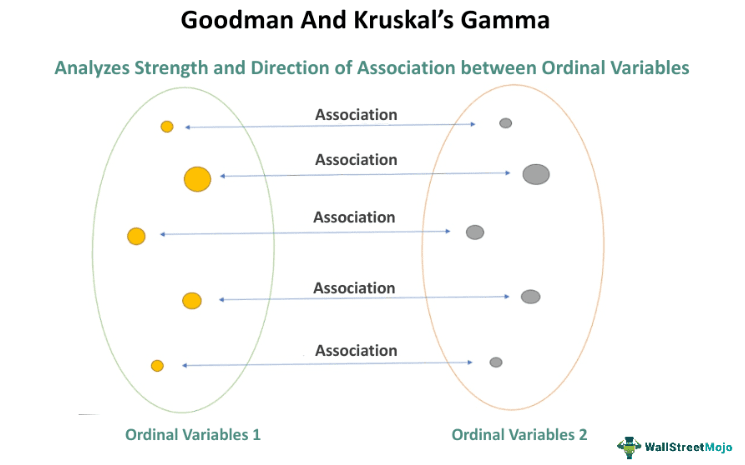 Goodman And Kruskal's Gamma