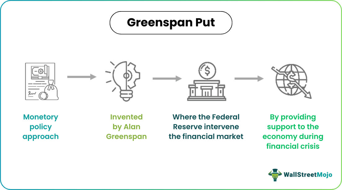Greenspan Put