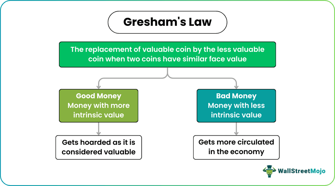 Gresham's Law