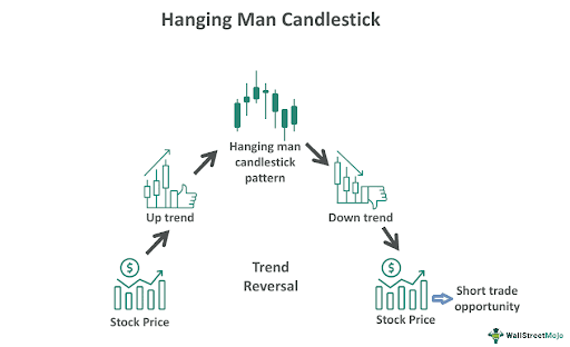 Hanging Man Candlestick