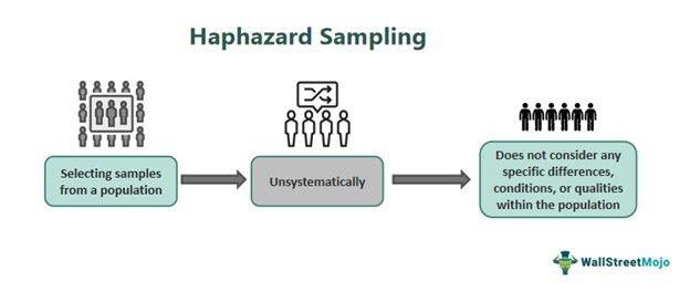 Haphazard Sampling