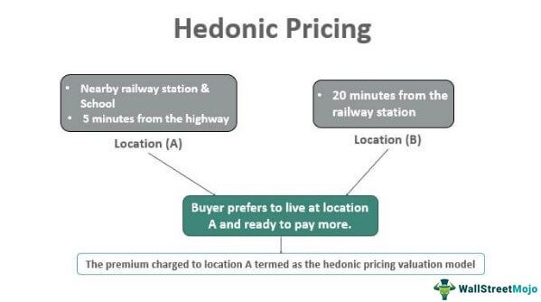 Hedonic Pricing