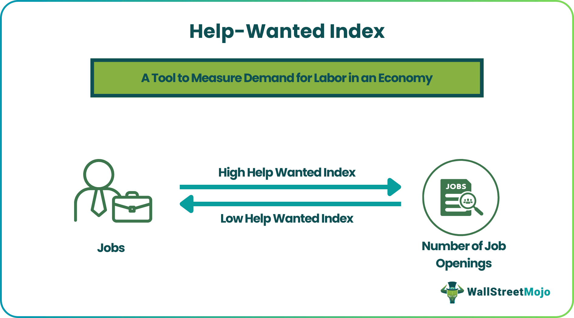 Help-Wanted Index