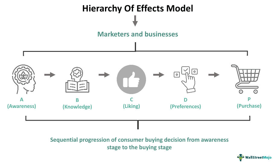 Hierarchy Of Effects Model