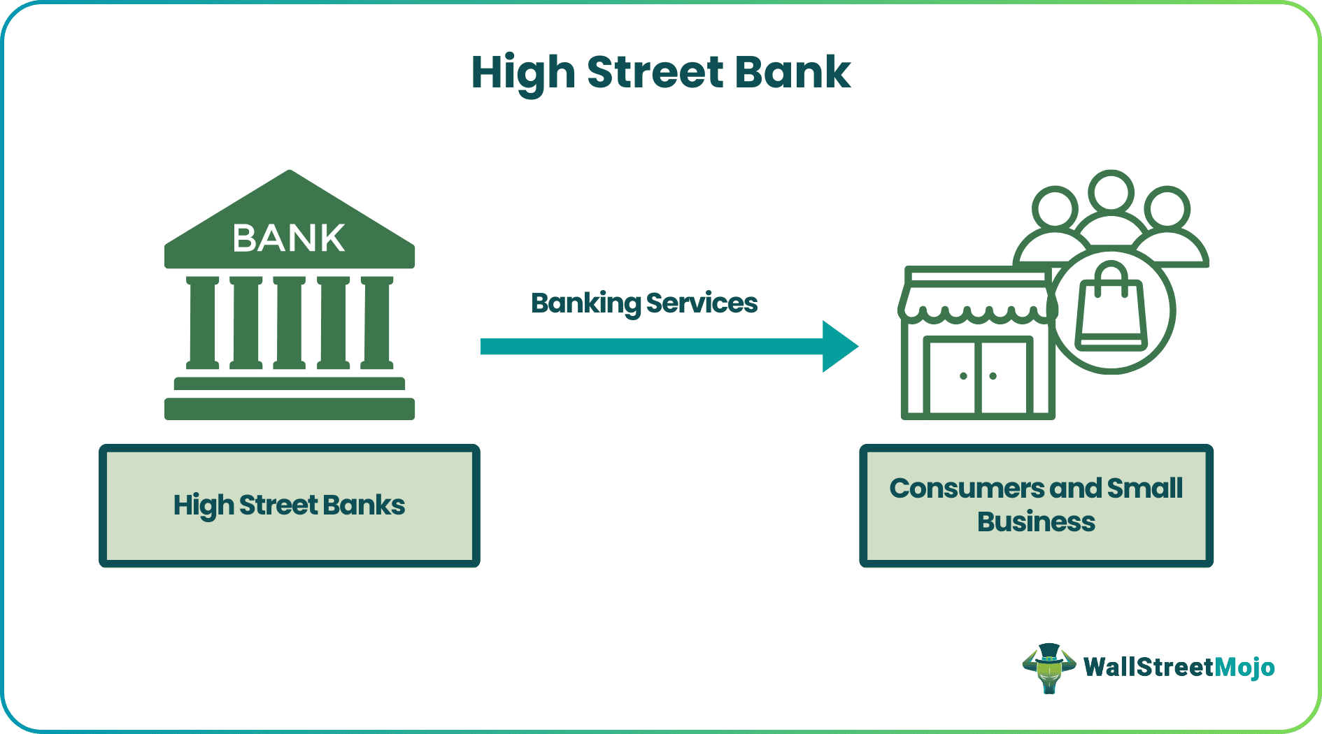 High Street Bank