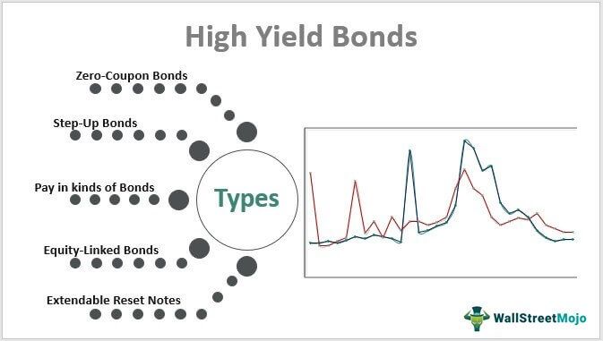 High Yield Bonds