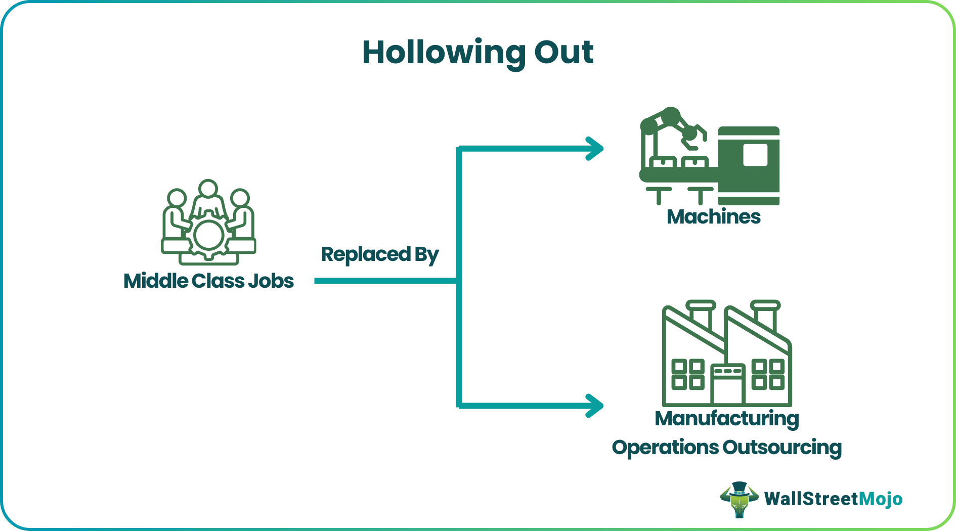 Hollowing Out
