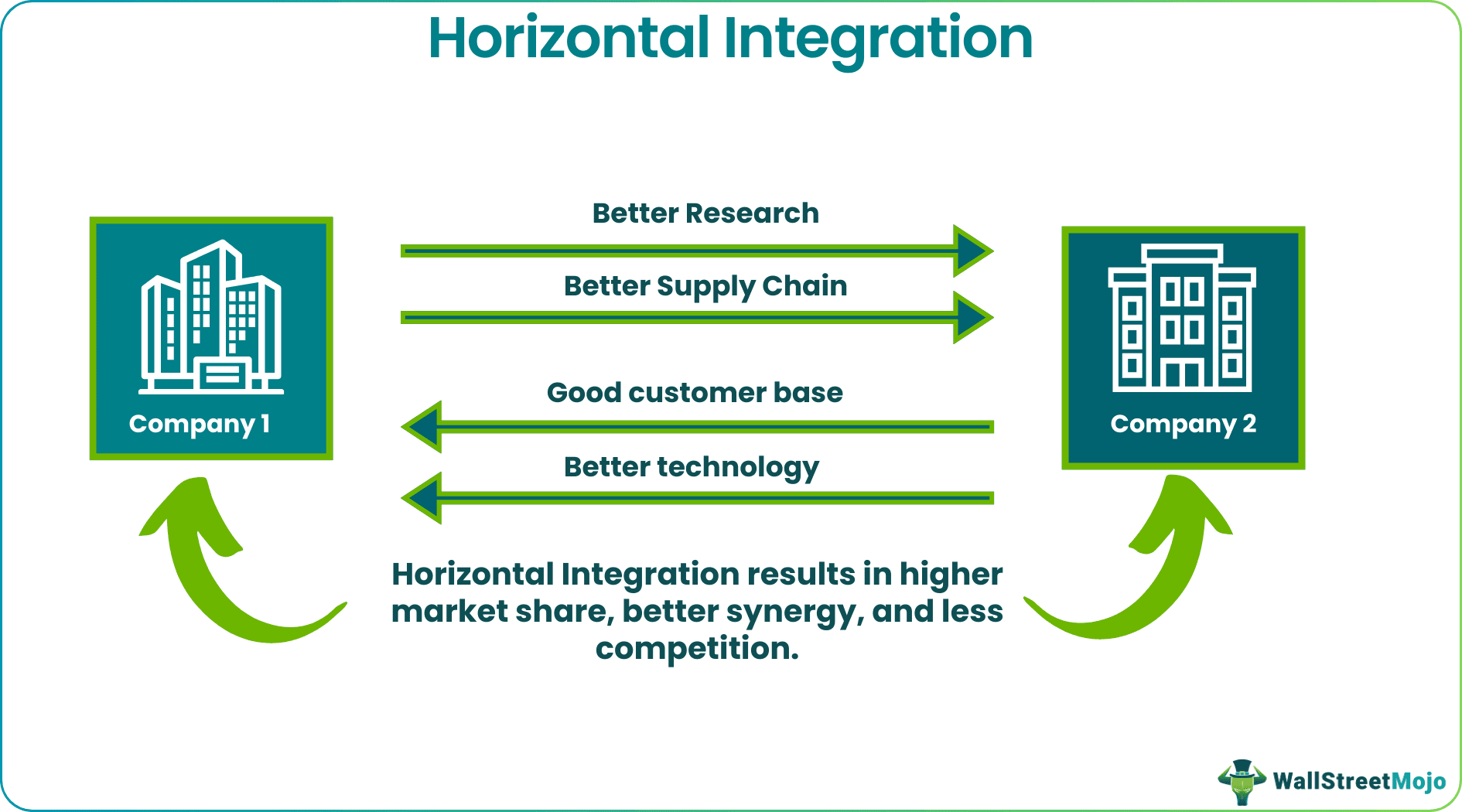 Horizontal Integration Examples