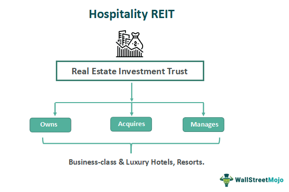 Hospitality REIT