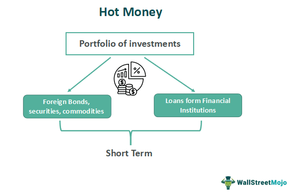 Hot Money