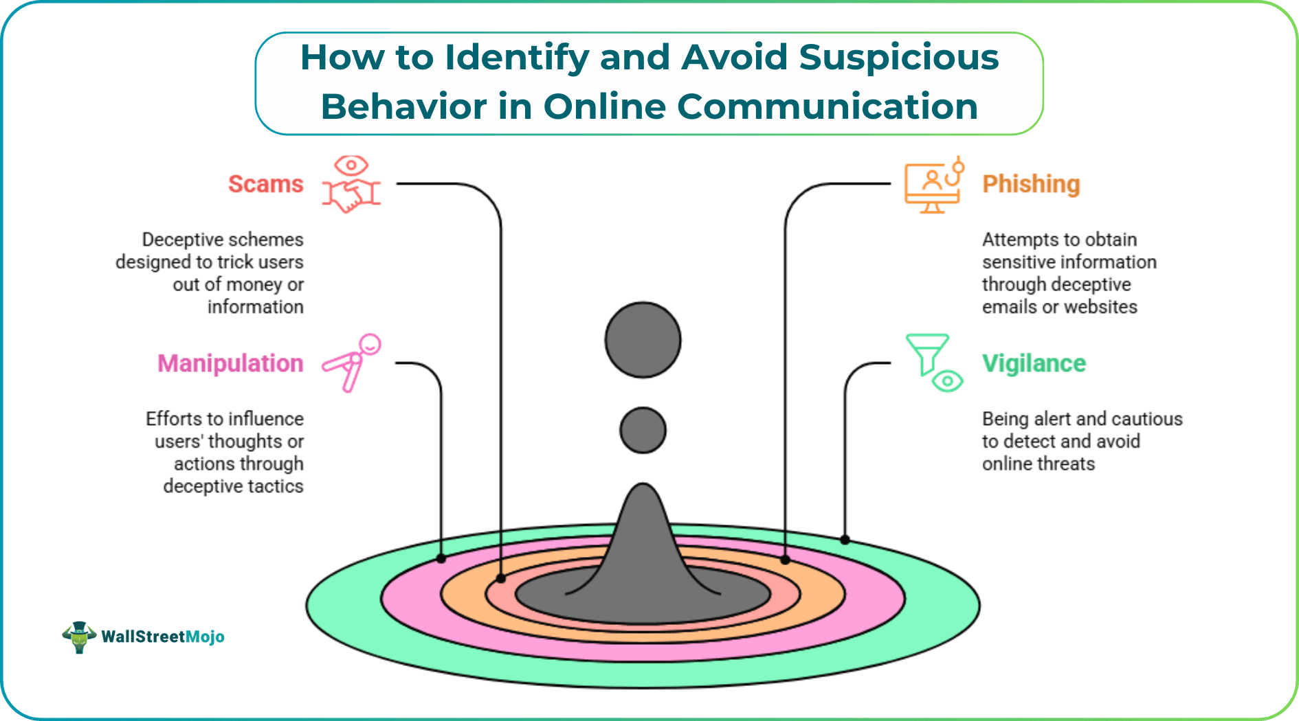 How to Identify and Avoid Suspicious Behavior in Online Communication