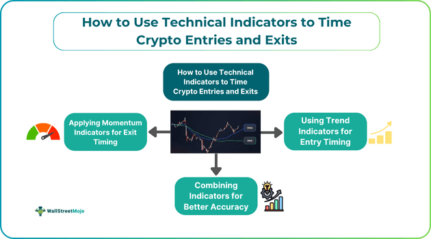 How to Use Technical Indicators to Time Crypto Entries and Exits