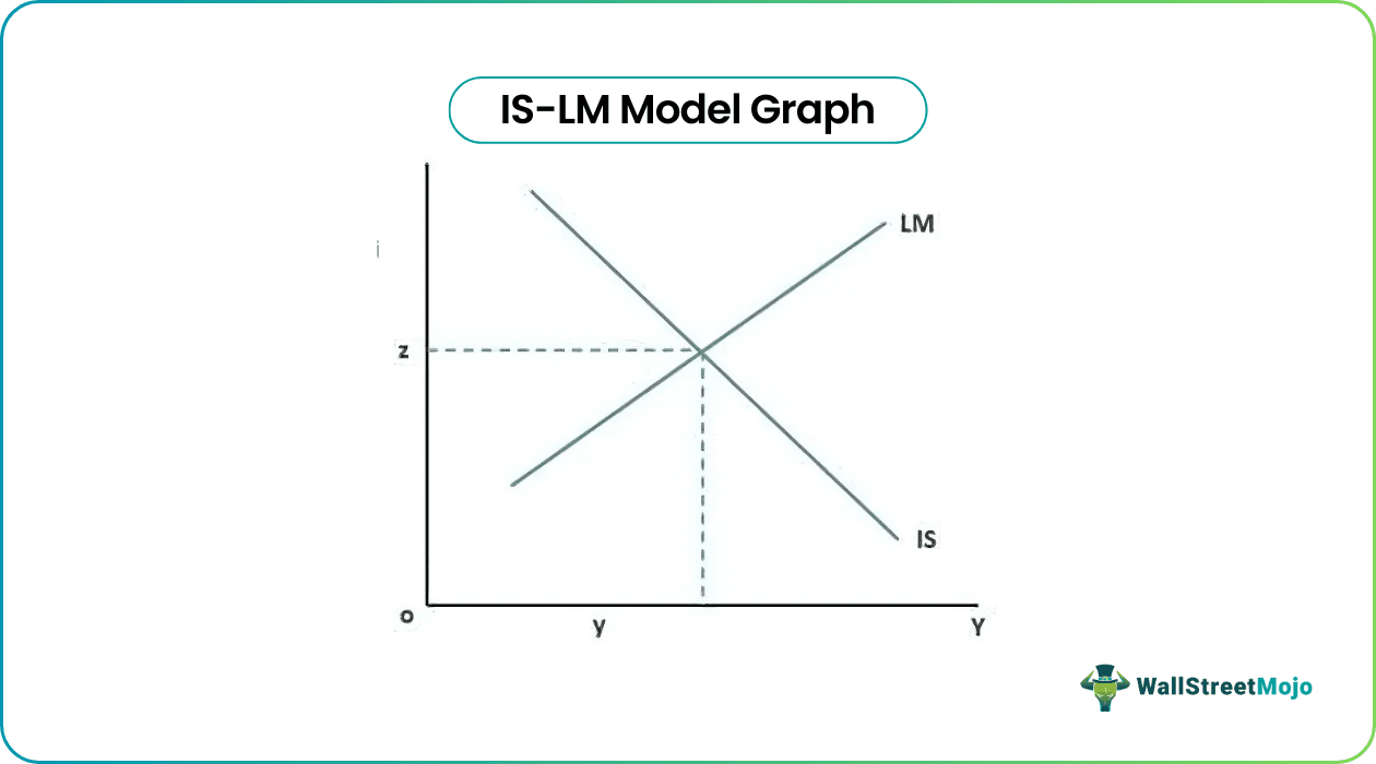 IS-LM Model Graph