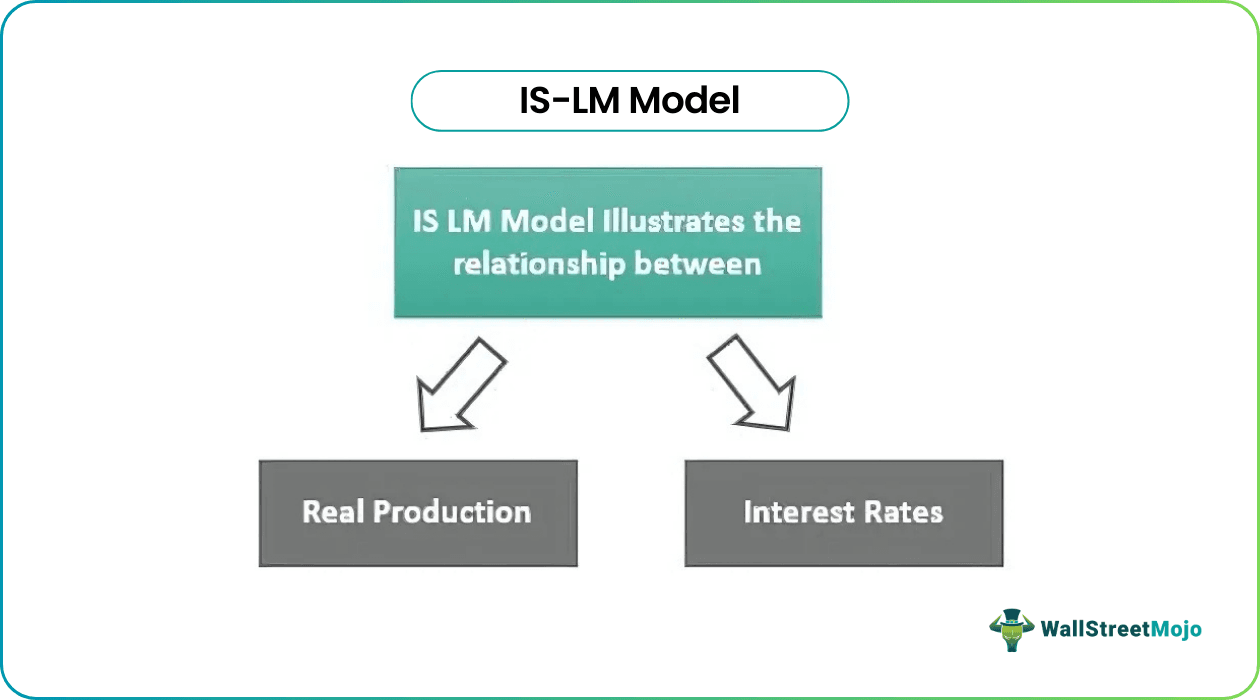 IS-LM Model