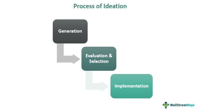 Ideation