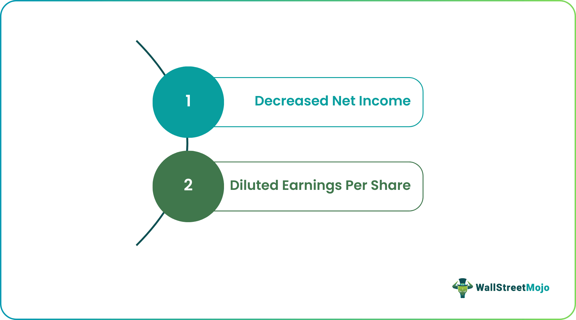 Impact of Stock Based Compensation