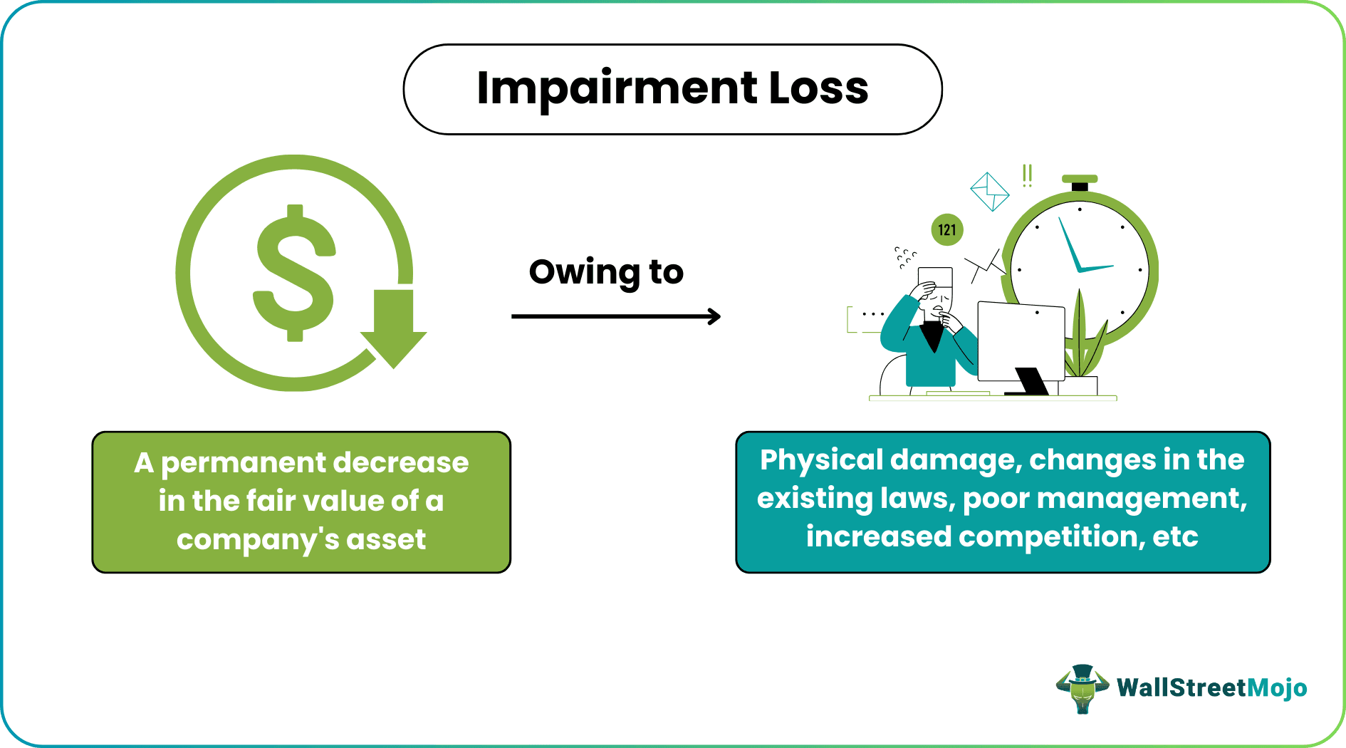 Impairment Loss
