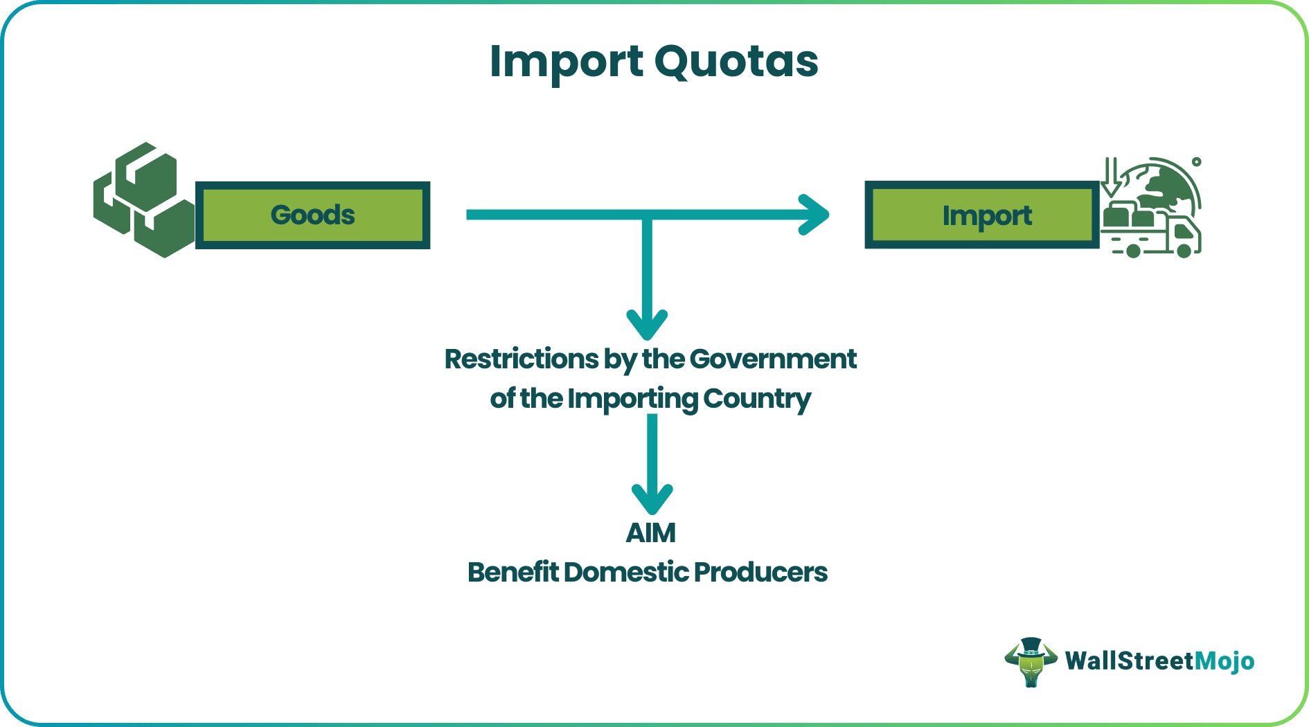 Import Quotas