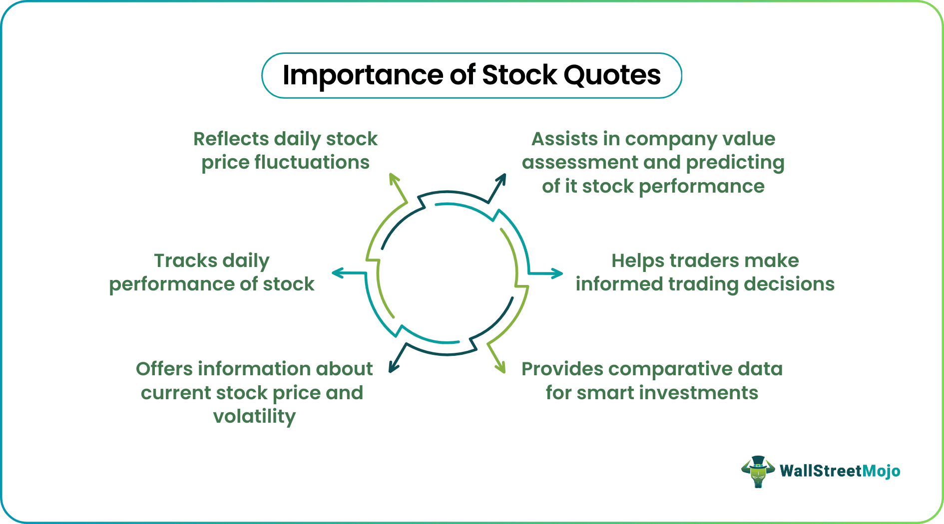 Importance Of Stock Quote