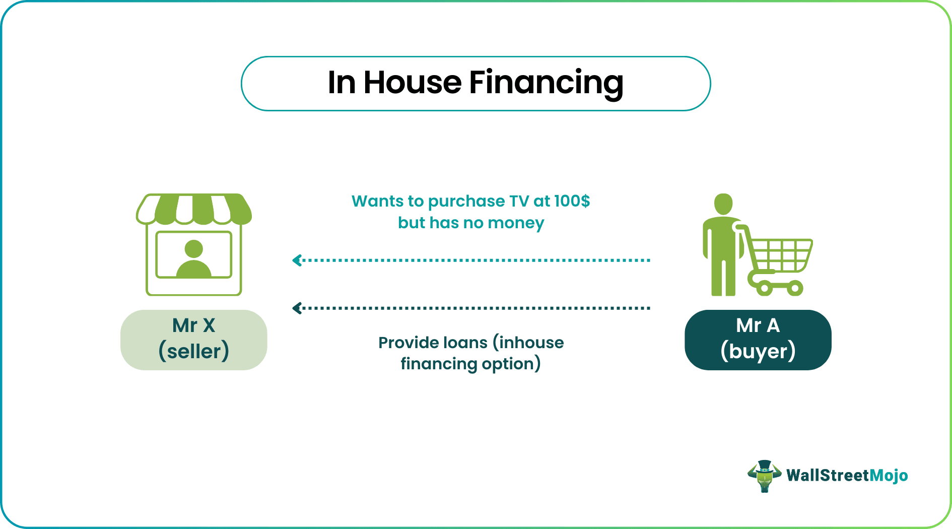 In House Financing