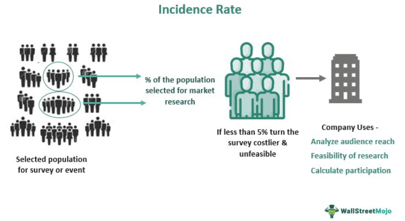 Incidence Rate