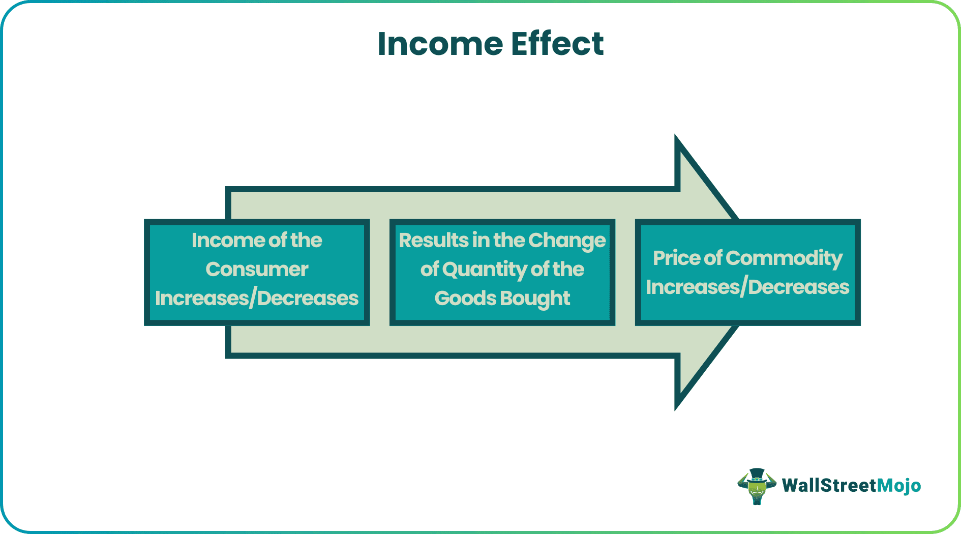 Income Effect