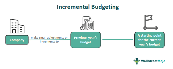 Incremental Budgeting